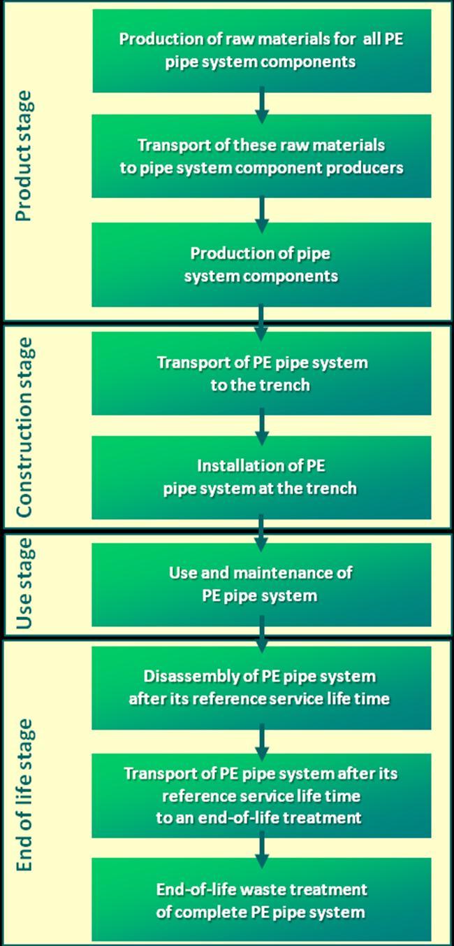 End of life stage: o Disassembly of complete PE pipe system after 100 years reference service life time (in case the PE pipe system does not stay in the ground); o Transport of complete PE pipe