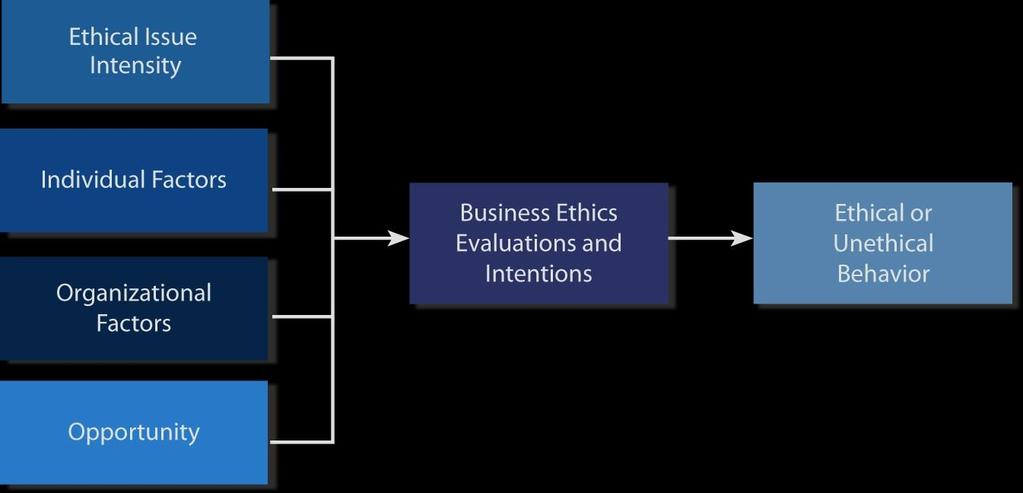 A Framework for Ethical Decision Making in Business except for use as permitted in a license