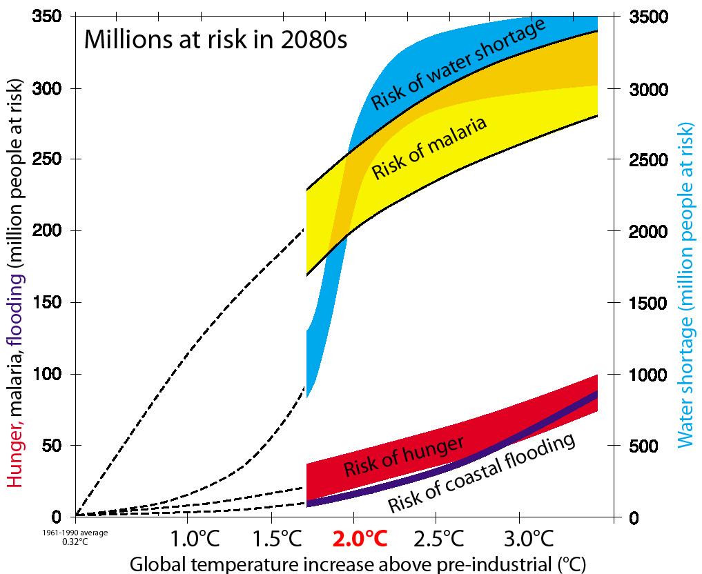 Global warming millions at risk in 2080s The EU has decided on 2ºC as the
