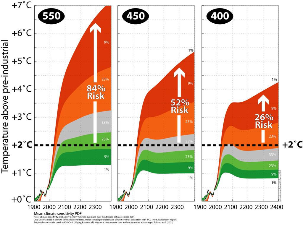 The 2ºC warming target - risks at different CO2e concentration levels