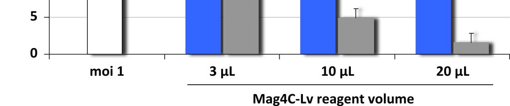 HIV-SFFV-GFP (10 6 ) lentivirus suspended in serum-free and complement-free DMEM were mixed with different volumes of Mag4C-Lv beads (3, 10 and 20 µl).