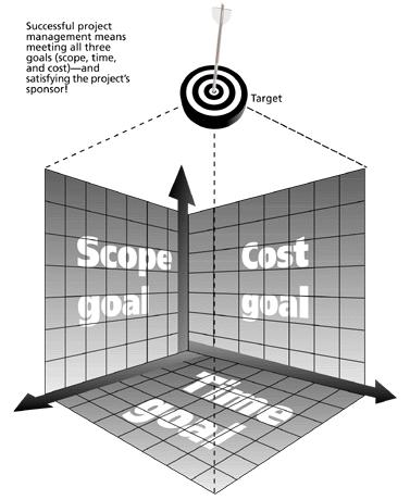 The Triple Constraint for Goals of Project Management The image is from Tom Nolan s lecture notes Aim at