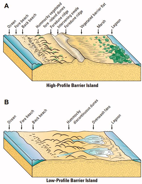 islands Inlets in barrier is.