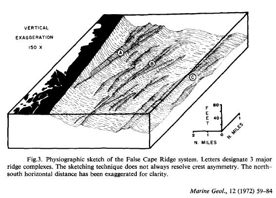 Retreat and Erosion Offshore ridges