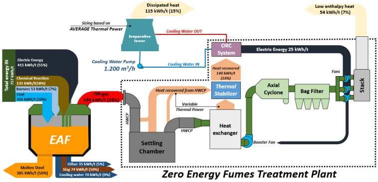 Figure 3: Energy balance of the Zero Energy Fumes Treatment Plant If the traditional FTP (Figure 2) is compared to the Zero-Energy FTP (Figure 3), it is possible to observe that the cooling