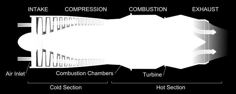 For aircraft jet engine: the shaft needs only enough power for the compressor fan, the rest of the energy going into kinetic