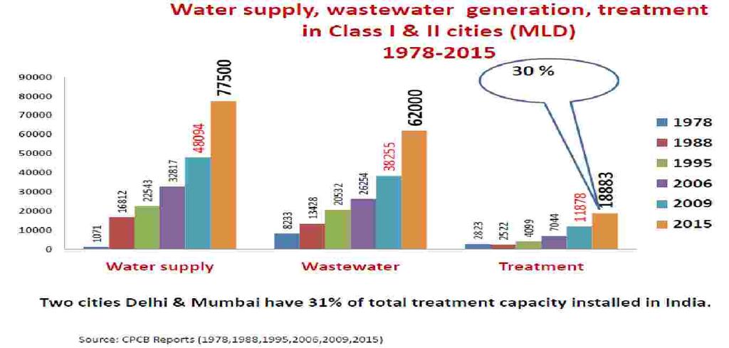 Sewage : more sums (mld) 30% of total sewage can be treated and 31 % of treatment capacity in