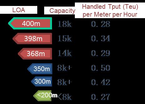 Mega vessels vs berth handling efficiency and capacity <200m 300m 300m 30m 300m 350m 350m 2104m 1835m 1535m 1235m 935m 635m 335m 35m Scenario 1: Volume handled per meter per hour : 956 TEUs Berth