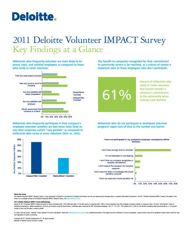 2011 Deloitte Volunteer IMPACT Survey Key Findings Survey methodology Millennials who frequently volunteer are more likely to be proud, loyal, satisfied workers 1/3 of millennials say they are likely