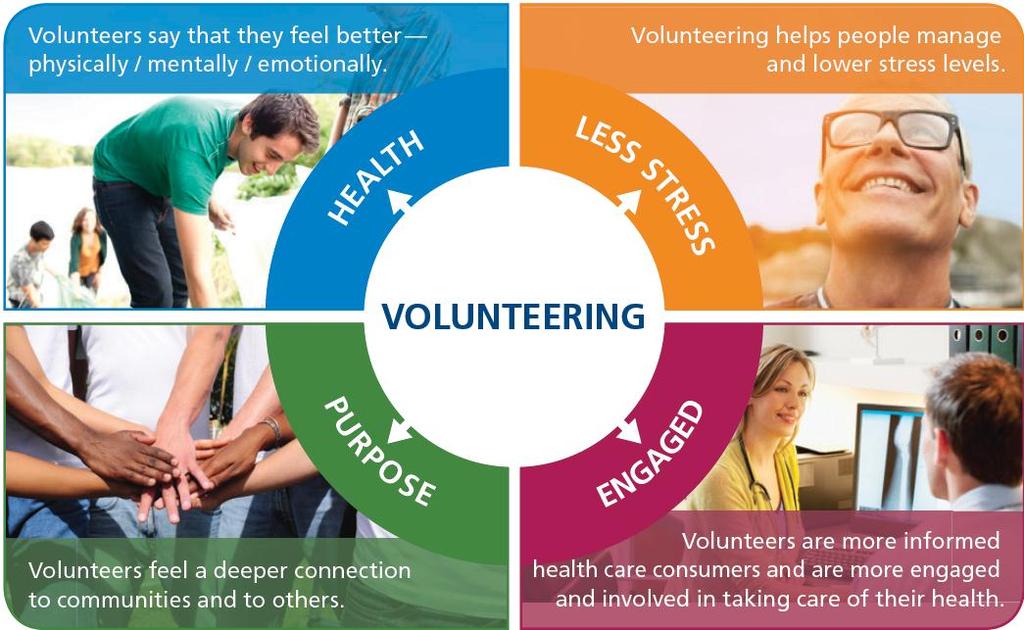 Volunteering Linked to Four Dimensions of Health 2013 UnitedHealth Group.