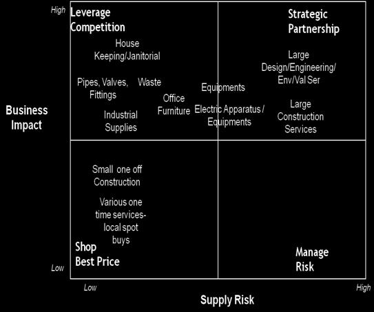 Positioning of Spend Categories For Illustrative Purposes Only B.