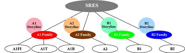 Emission Scenario: A1B 4 source: IP The A1 storyline and scenario family describes a future world of very rapid