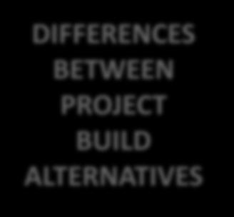 DIFFERENCES BETWEEN PROJECT BUILD ALTERNATIVES DIFFERENCES BETWEEN PROJECT BUILD ALTERNATIVES Build alternatives were evaluated by Caltrans as part of the California Environmental Quality Act (CEQA)