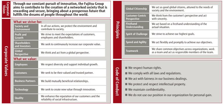 The ideas and spirit of successive leaders who paved the way for the Fujitsu Group's success are condensed and codified in the Fujitsu Way, which forms the core of our management practices.
