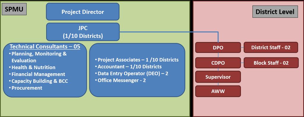 Organisation Set-up: State Level Position State Project Director Joint Project Coordinator No.