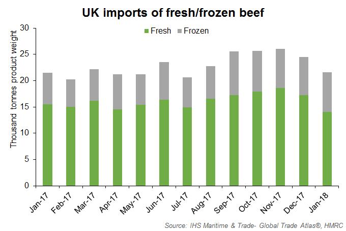 Compared to prices in other key European countries, the UK price typically has been one of the highest. French prices are higher, as cow beef is often seen as the preferred choice of beef in France.