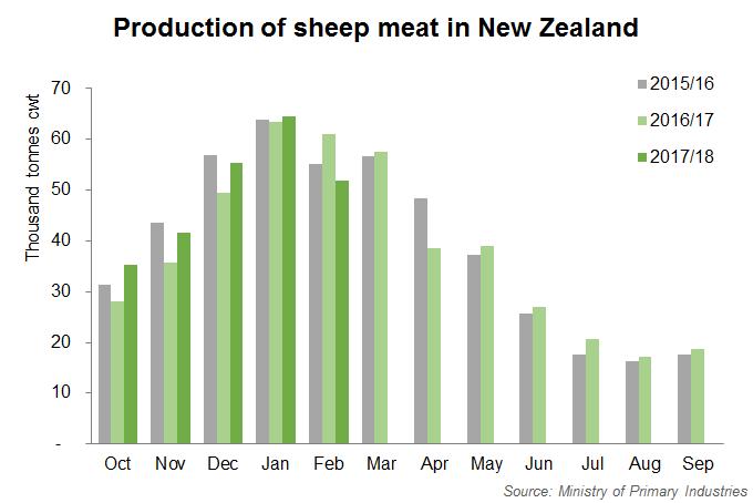 Global prices have also continued to be strong which is supporting domestic farm gate prices by reducing imports from New Zealand, according to reports.