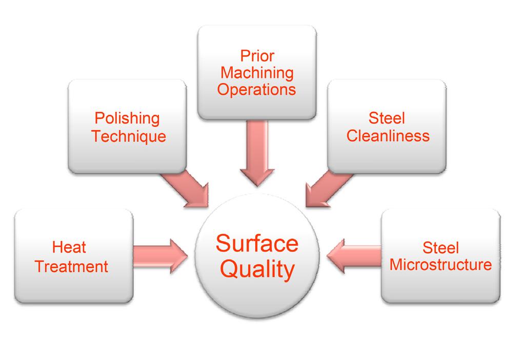 Cleanliness & Polishability Steel cleanliness has a major