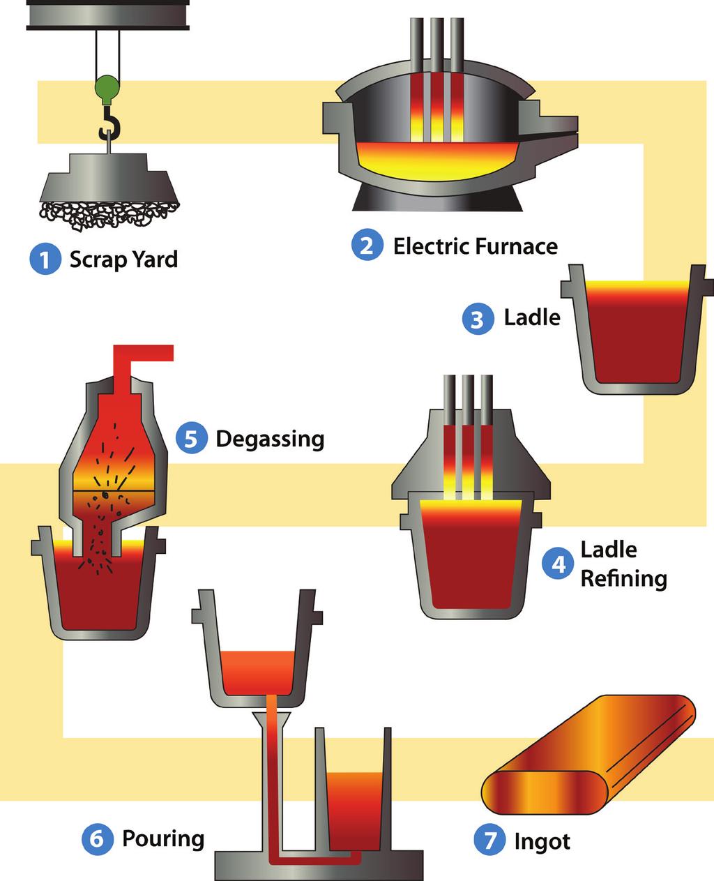 Steelmaking Process