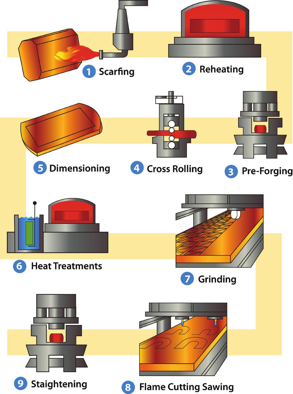 Manufacturing Process for