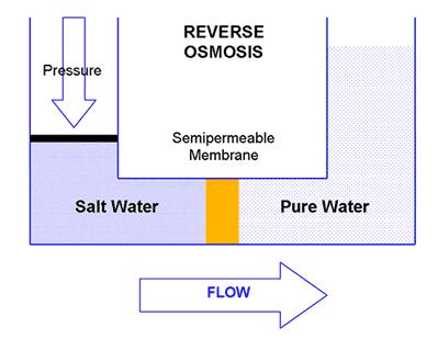 How Reverse Osmosis Works Apply salt water under pressure to a semi-permeable membrane. These membranes have pores of approximately 0.
