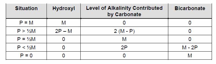between the measured P and M alkalinity values and the level of hydroxyl, carbonate, and bicarbonate forms of alkalinity are shown in Table 4 and described below.