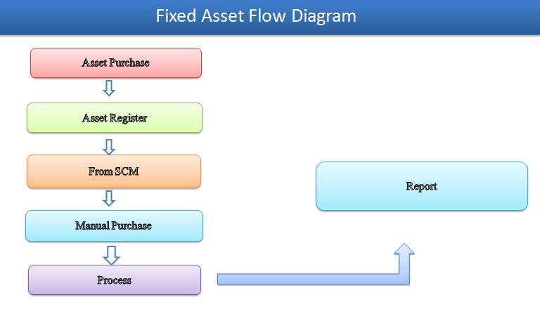 Diagram of Fixed Asset Screen Shot of Fixed Asset Management Software Features of our "Fixed Asset