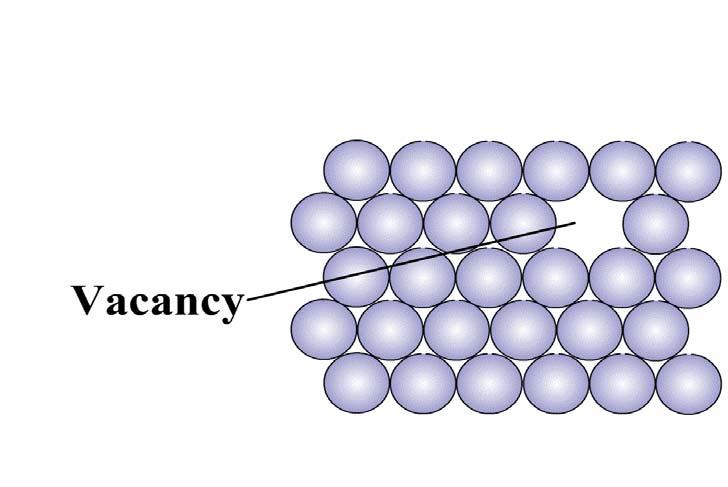 3 Point Defects Vacancy Vacancy is formed due to a missing atom. Vacancy is formed (one in 10000 atoms) during crystallization or mobility of atoms.