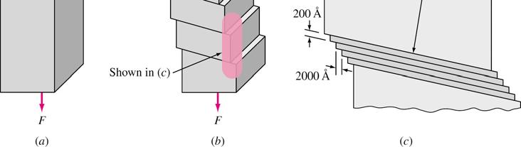 Slip occurs in many slip planes within slip bands.