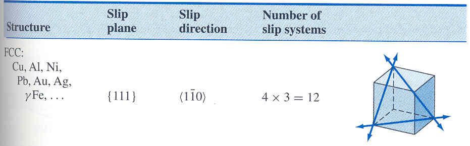 52 Slip Systems Slip systems are combination of slip planes and slip direction. Each crystal has a number of characteristic slip systems.