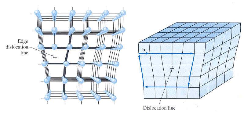 8 Edge Dislocation Created by insertion of extra half planes of atoms.