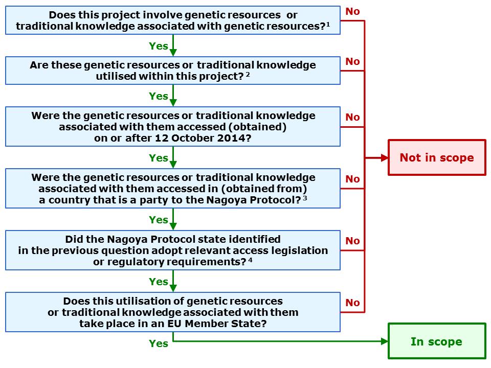 1. Decision tree to comply with EU ABS regulation 2. Use of DNA samples for sequencing or genotyping within IMAGE Work planned Task T4.