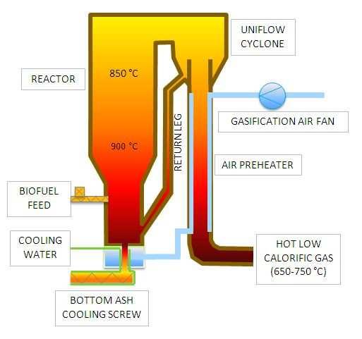 Techno-economic assessment of Biomass-to-SNG Case study #1: Biomass gasification to Bio-SNG production Main Input Data Feedstock: Woody materials Outlet thermal power (SNG): 200 MWh (or 21,000 Nm 3