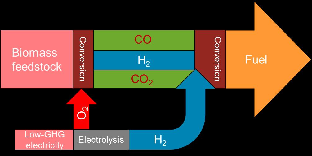 Hydrogen enhanced synthetic biofuels - More than twofold increase in biofuel output CC(U)S can have a role in processes relying on thermochemical conversion in future, such as