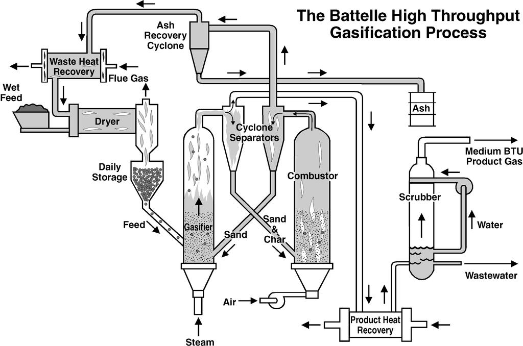 Examples for dual fluidized bed gasification I Guessing Batelle/FERCO flu e g a s p ro d u c t g a s fu e l G A