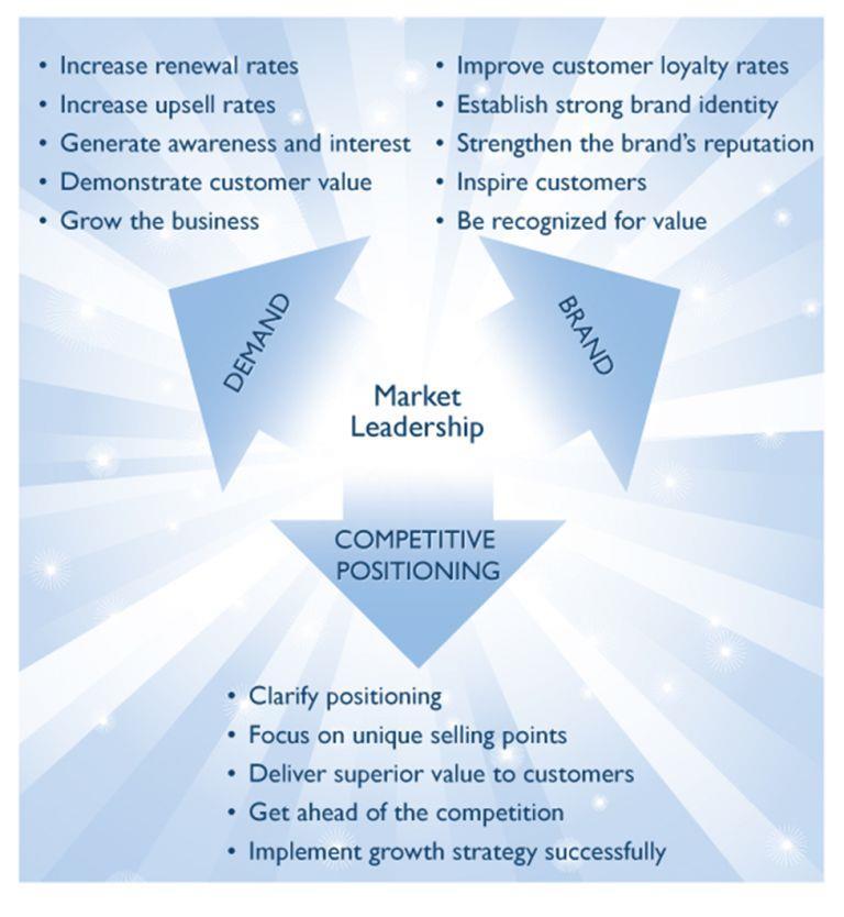 Significance of Market Leadership Ultimately, growth in any organization depends upon customers purchasing from your company, and then making the decision to return time and again.