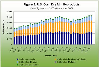Updated Trends in U.S. Wet and Dry Corn Milling Production, continued from page 6 mation on specific characteristics of this feed and livestock species for which it is particularly suited.