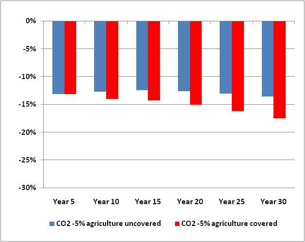 Figure 4: Change in farm cash income for farm businesses under a scenario where agriculture becomes a
