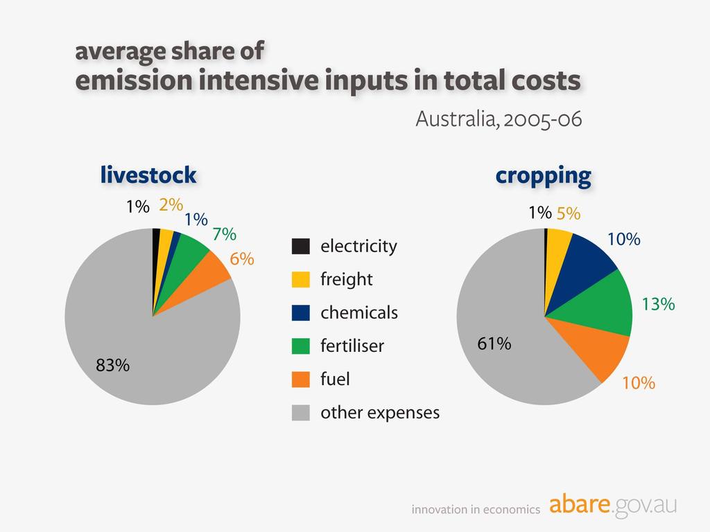 Average share of emission intensive inputs in total costs, Australian livestock and cropping, 2005/6 Livestock