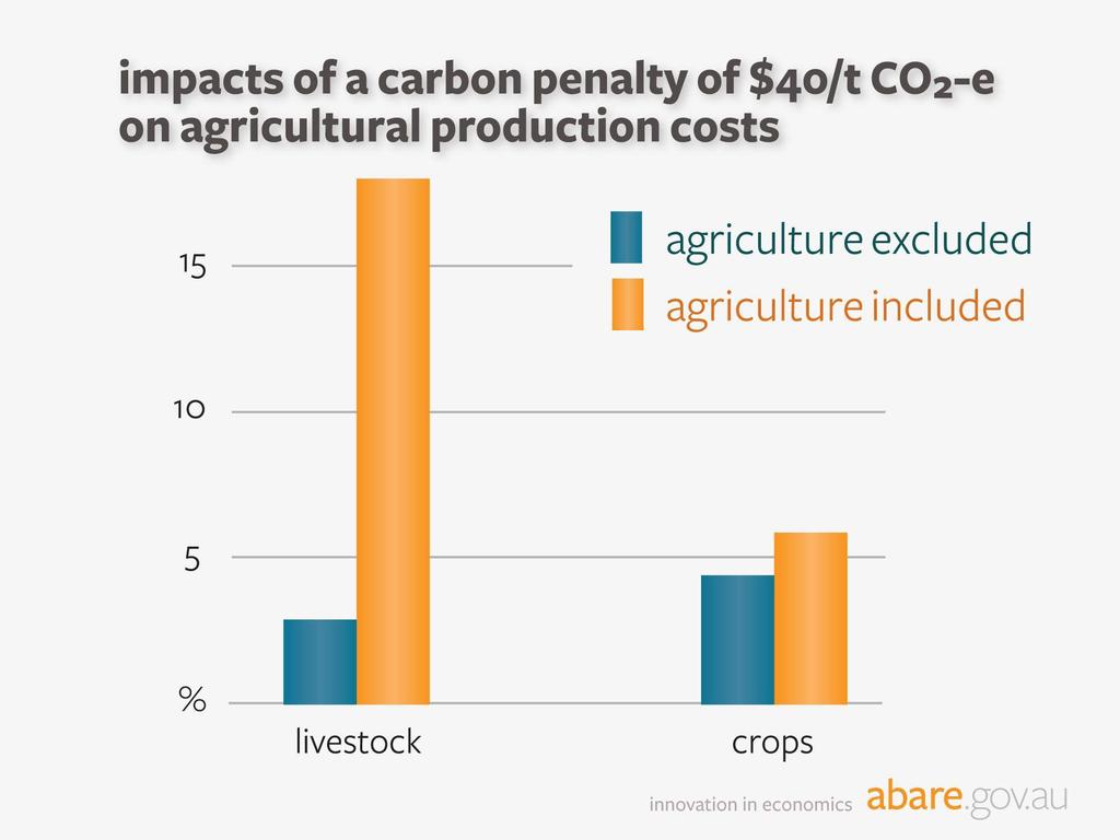 impacts of a carbon penalty of $40/tCO 2 -e on agriculture production costs (%
