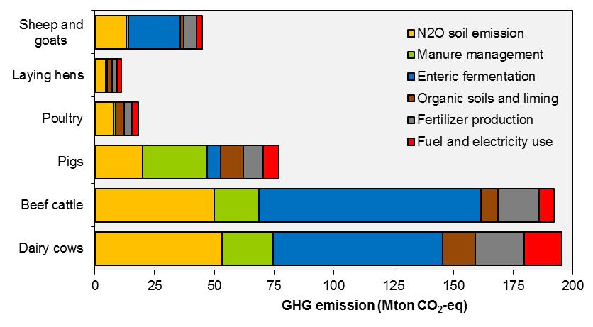 GHG emissions from