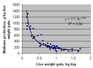 The relationship between live weight gain (LWG) of cattle and methane production per