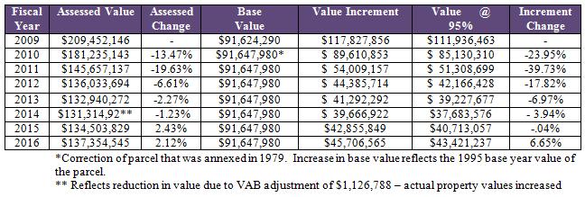 2.1 Loss of Valuation/TIF When reviewing the Taxable Value for the CRA in the years between 2009 and 2016, a significant