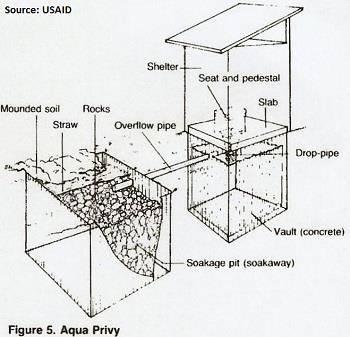 Aqua privy 1) It is based on the principle of septic tank action where by the tendency of excreta to liquefy anaerobically when enclosed in a water tight tank.