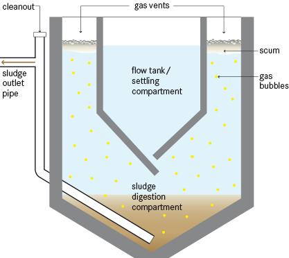 Imhoff Tank:- 1) Improvement over the plain septic tank. 2) Both sedimentation and sludge digestion takes place in the same structured.