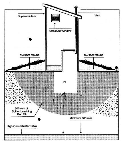 Pit Privy:- 1) Consists of pit 0.9m to 1.2m in diameter & 2 to 4 m deep. 2) Pit may be lined or unlined but its bottom is unlined. 3) Pit is covered with squatting plate.