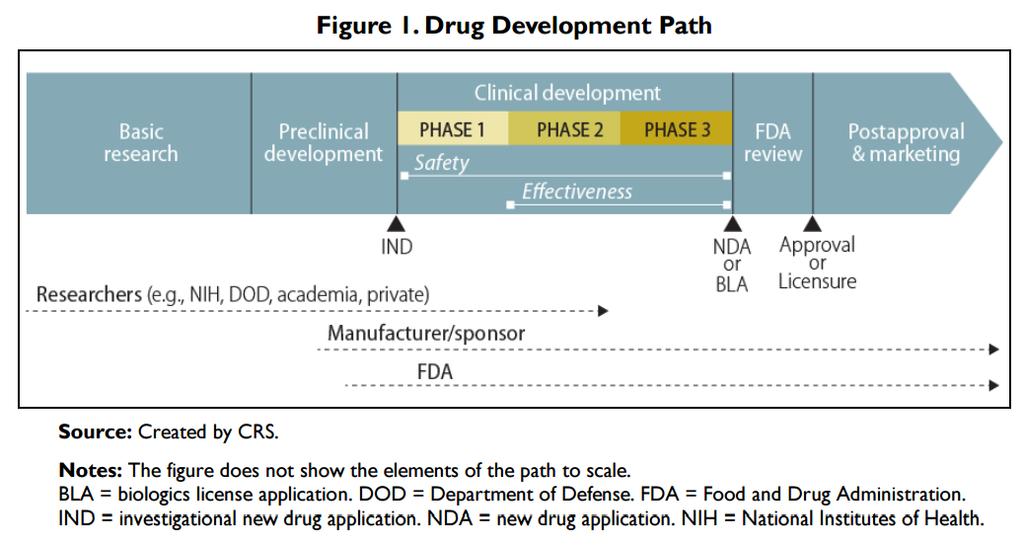 Access to Unapproved Drugs: FDA Policies on Compassionate Use and Emergency Use