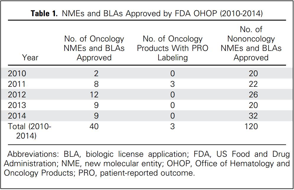 Patient-Reported Outcomes Labeling for Products Approved by the Office of Hematology and Oncology Products of the US Food and Drug Administration (2010-2014) Results Of 160 drugs approved by the FDA