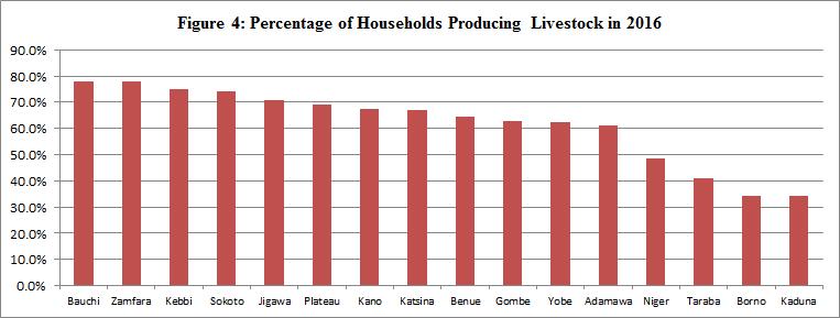 Table 8: Major Livestock Produced in the Survey States STATE Average Number of Major Animals Reared by Households % Households Cows Sheep Goats Poultry Engaged in Fishing Adamawa 7 6 6 9 2.