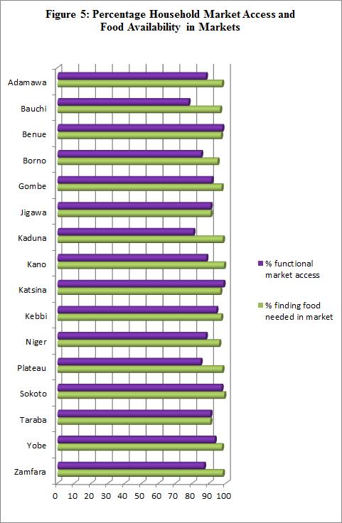 3.2.2 Food Access a) Access to Market More than 80% of households across the 16 states had access to functional markets, except in Bauchi where it was 78% (Figure 5).